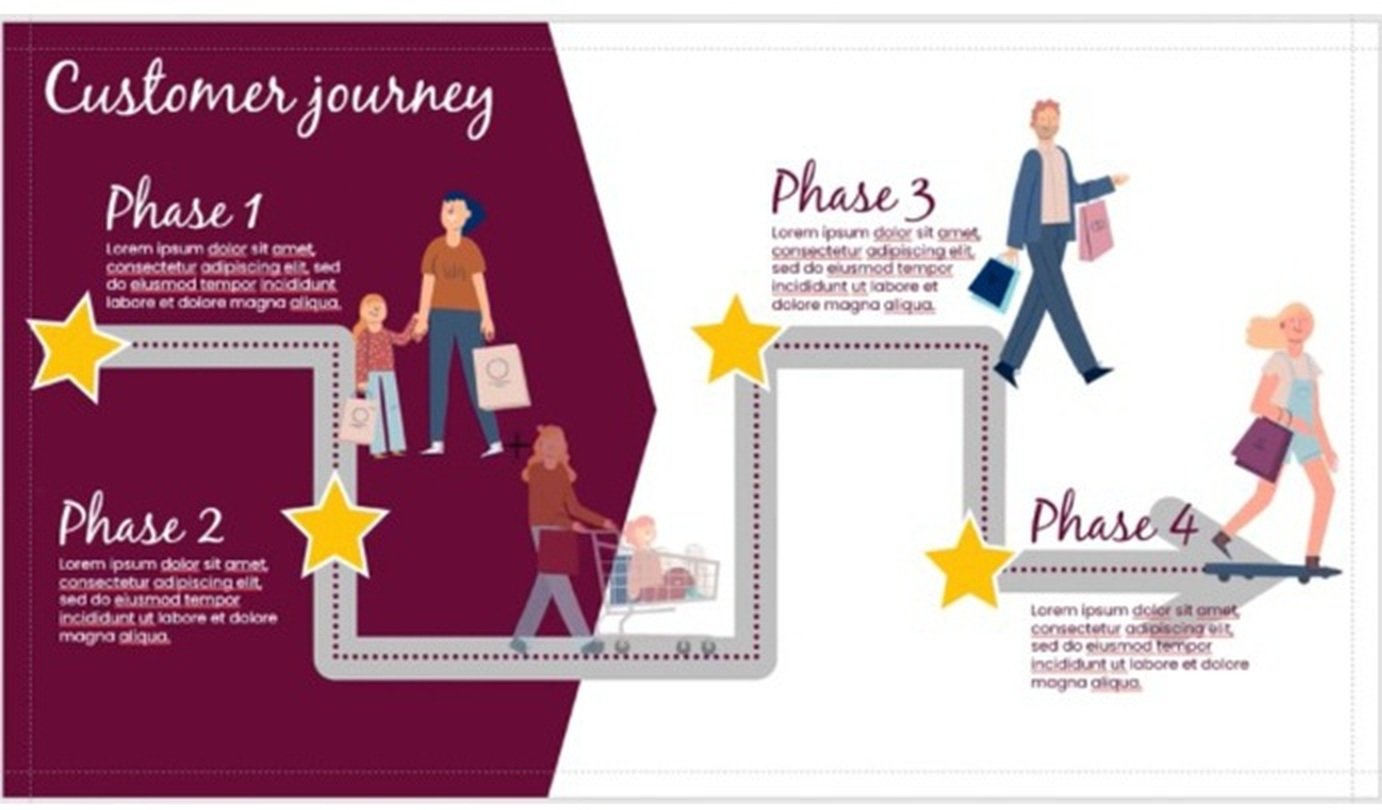 Customer accessibility journey