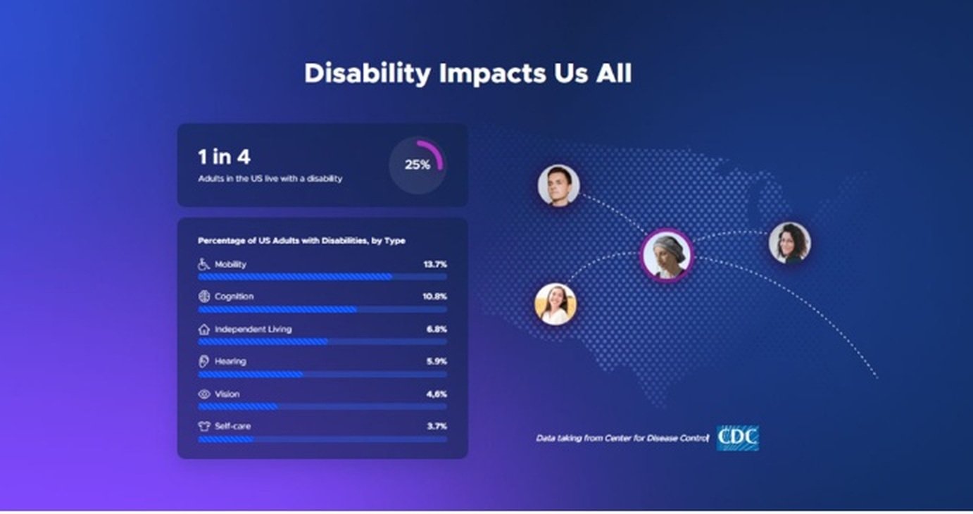 Disability impacts and accessibility statistics
